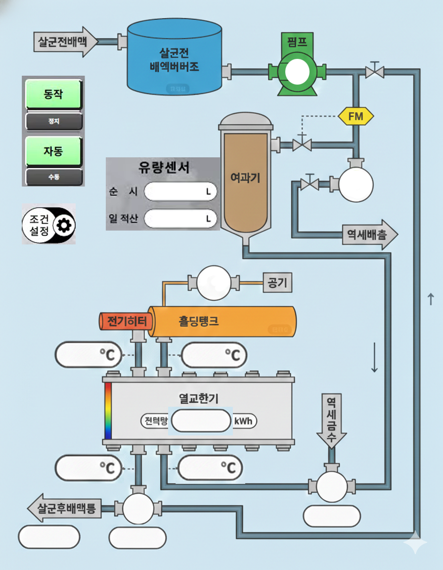 가열식 배양액 살균 시스템 구성도